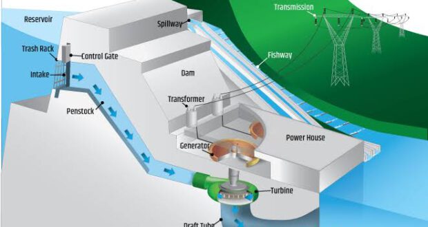 Potential of Hydro Electricity