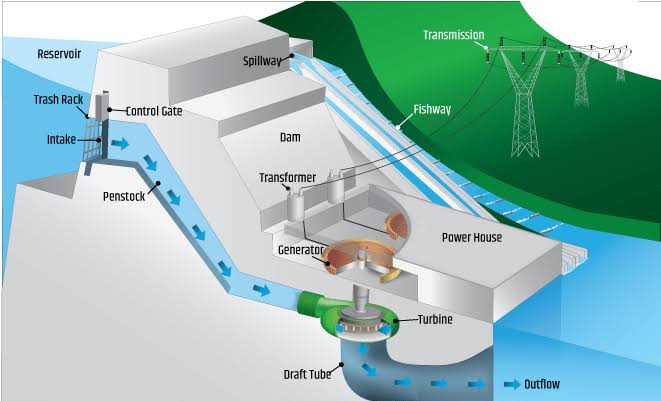 Potential of Hydro Electricity